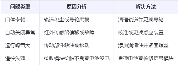 凉州兰州厂房凉州工业门常见问题与应对方案表