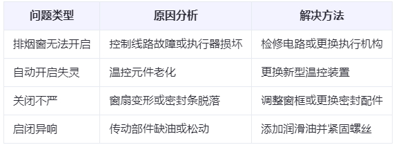 凉州兰州凉州排烟窗常见问题与应对措施分析表